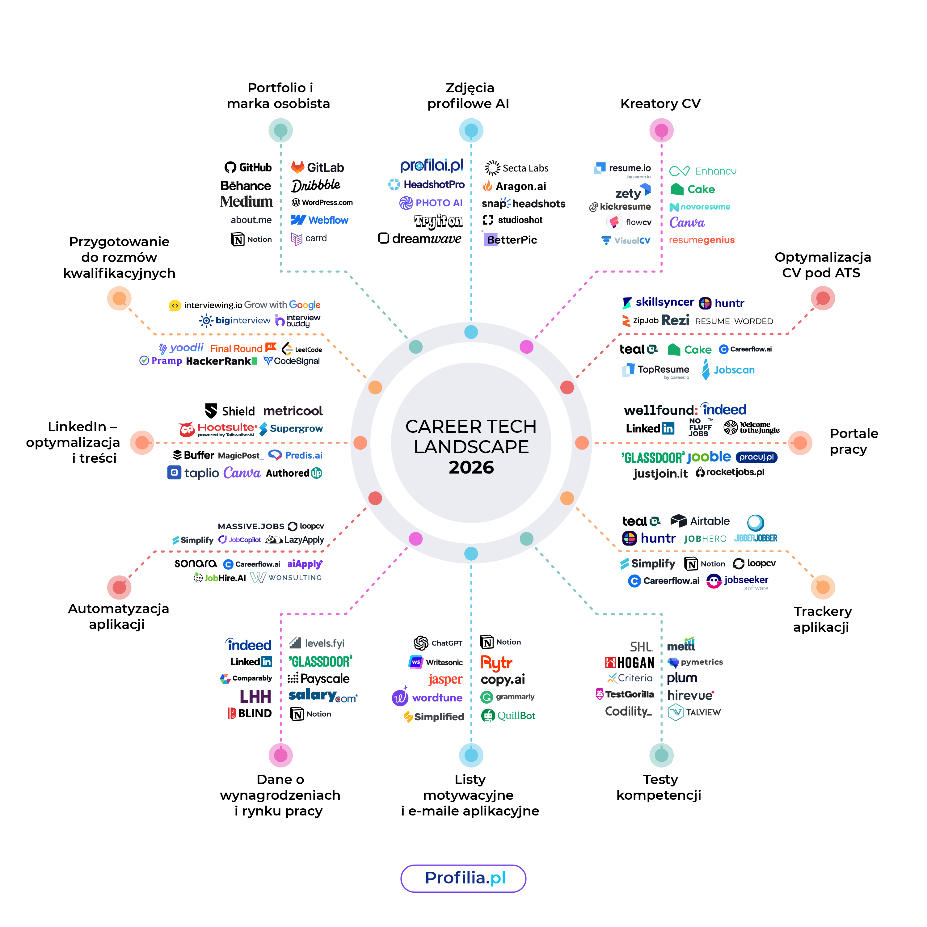 Podgląd Career Tech Landscape 2026